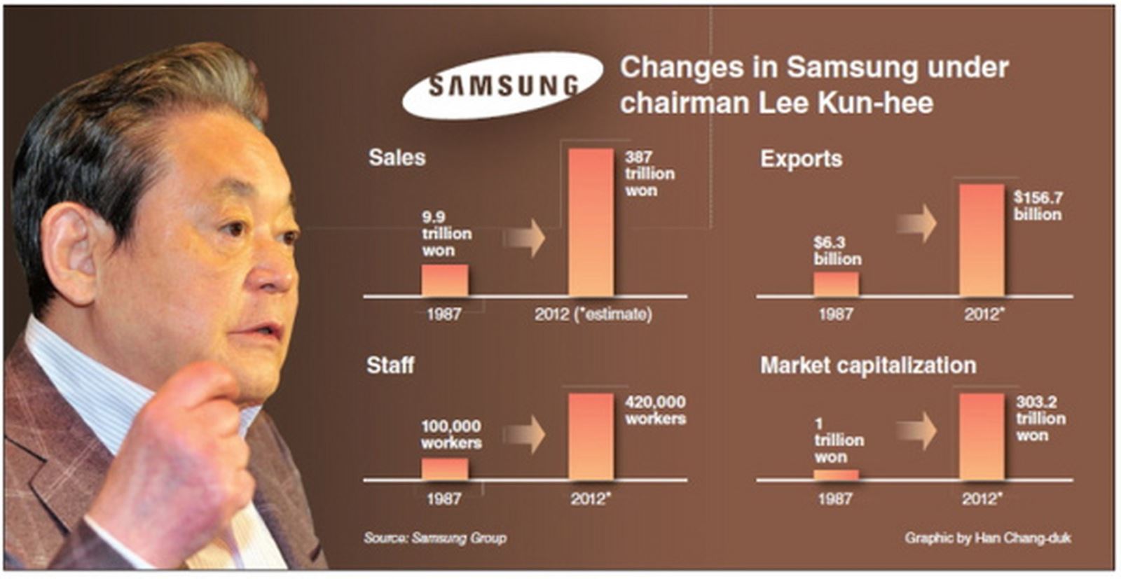 Chủ tịch Samsung chia sẻ bí quyết đào tạo nhân viên trở thành “thiên lý mã”