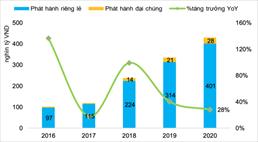 Trái phiếu doanh nghiệp năm 2021 vẫn sôi động