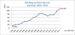 TÌNH HÌNH CHUNG VỀ ĐĂNG KÝ DOANH NGHIỆP THÁNG 12 VÀ NĂM 2016