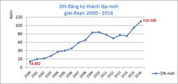 THÀNH LẬP MỚI DOANH NGHIỆP TIẾP TỤC ĐẠT KỶ LỤC MỚI TRONG NĂM 2016