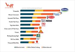 Vinamilk là công ty uy tín nhất ngành thực phẩm năm 2017