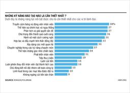 16 kỹ năng làm nên thành công của nhà quản lý