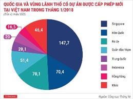 Kinh tế Việt Nam tháng 1/2018 qua những con số